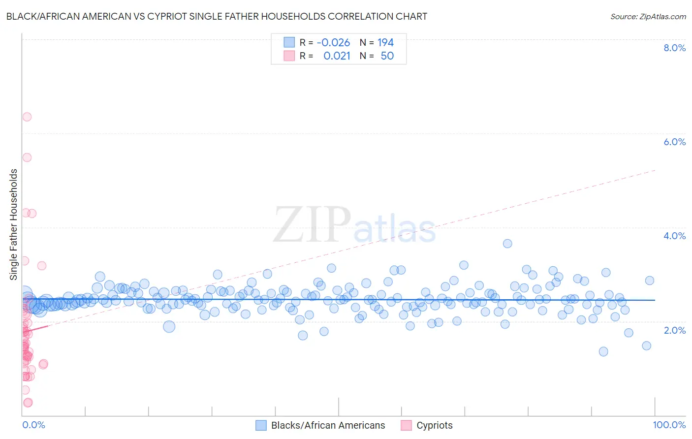 Black/African American vs Cypriot Single Father Households