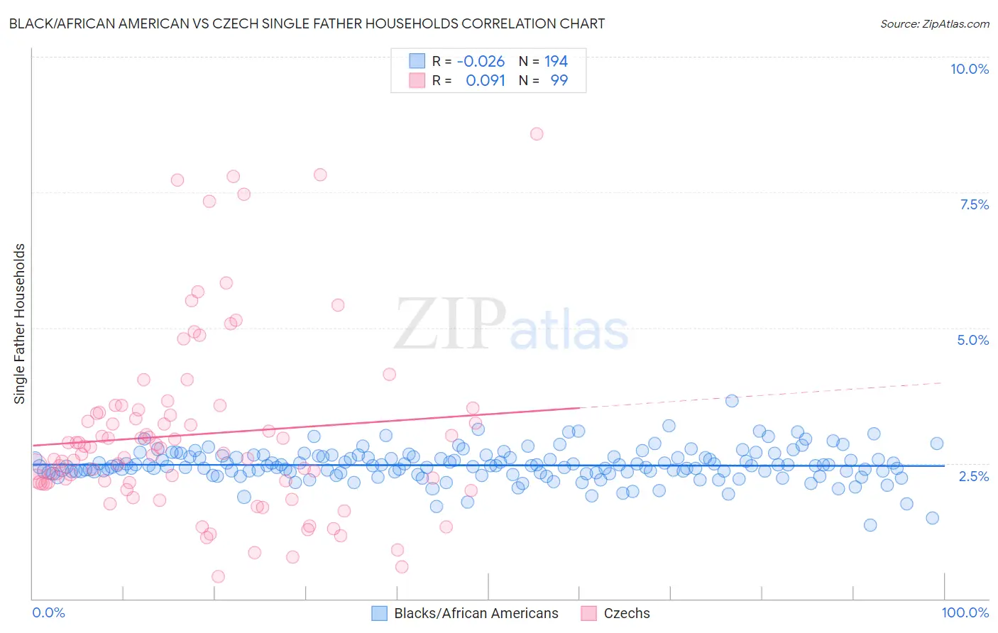 Black/African American vs Czech Single Father Households