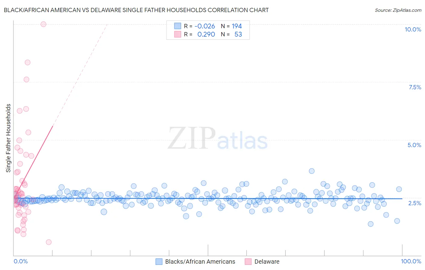 Black/African American vs Delaware Single Father Households
