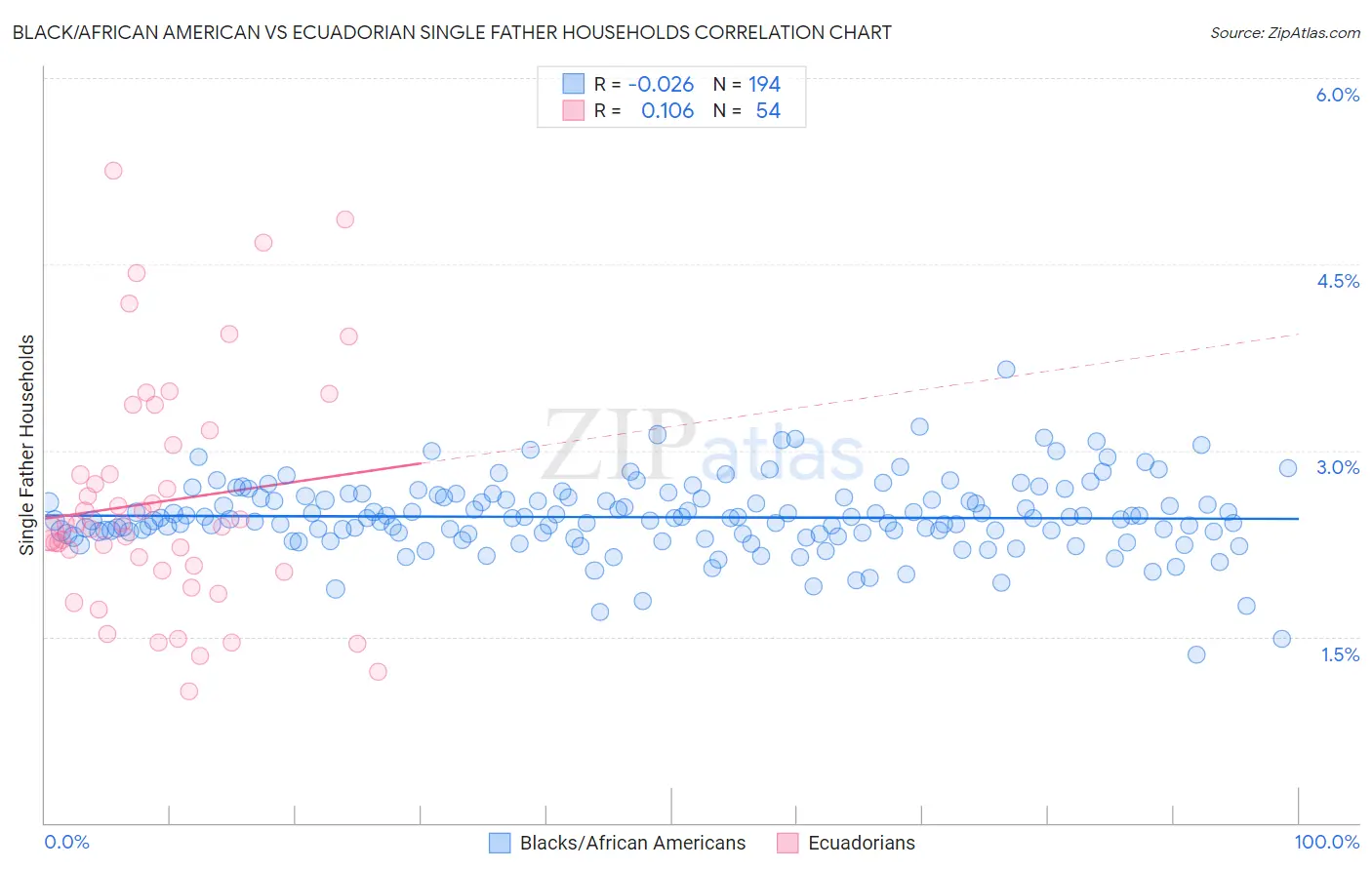 Black/African American vs Ecuadorian Single Father Households