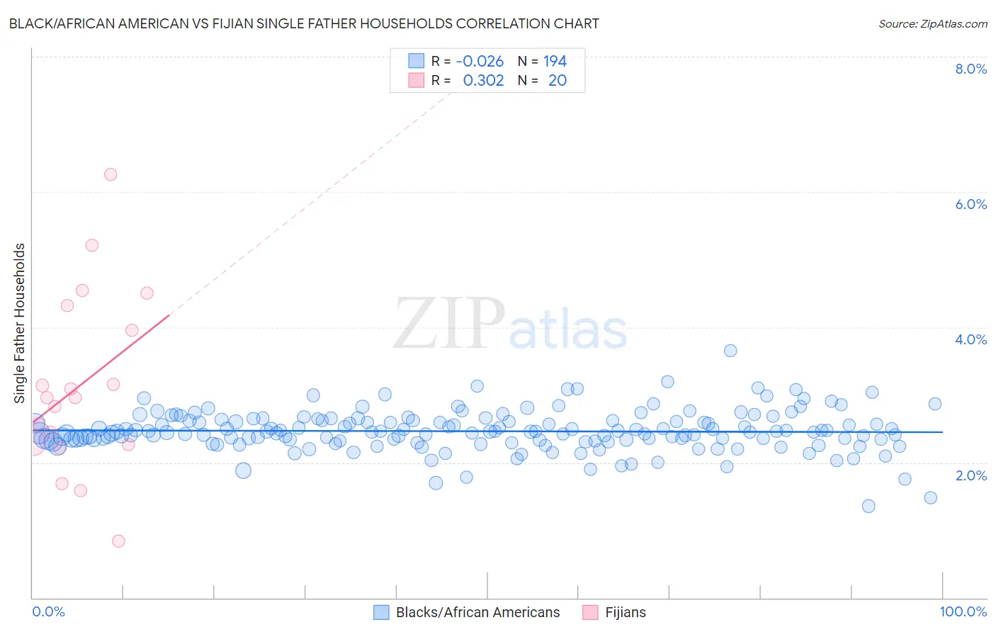 Black/African American vs Fijian Single Father Households