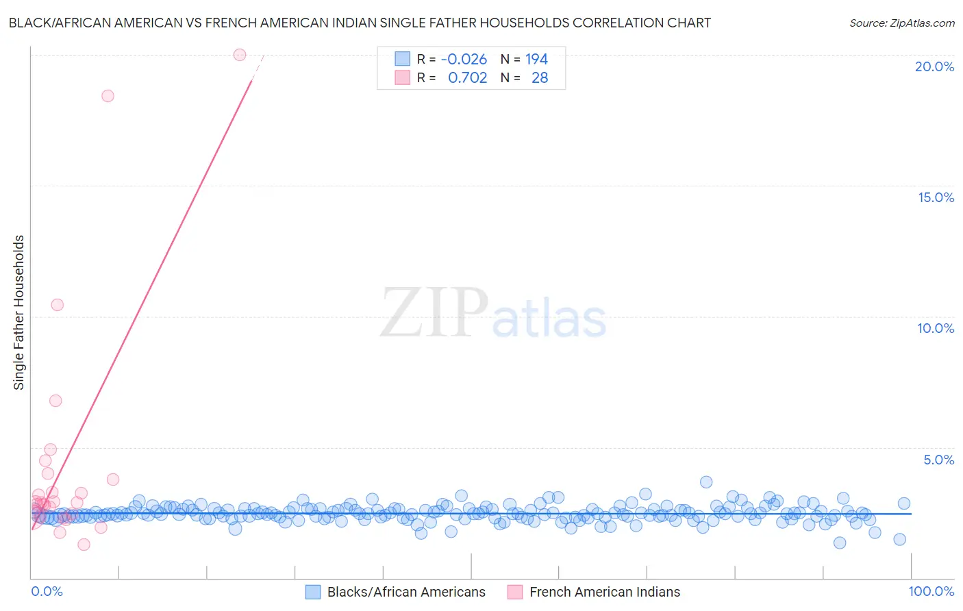 Black/African American vs French American Indian Single Father Households