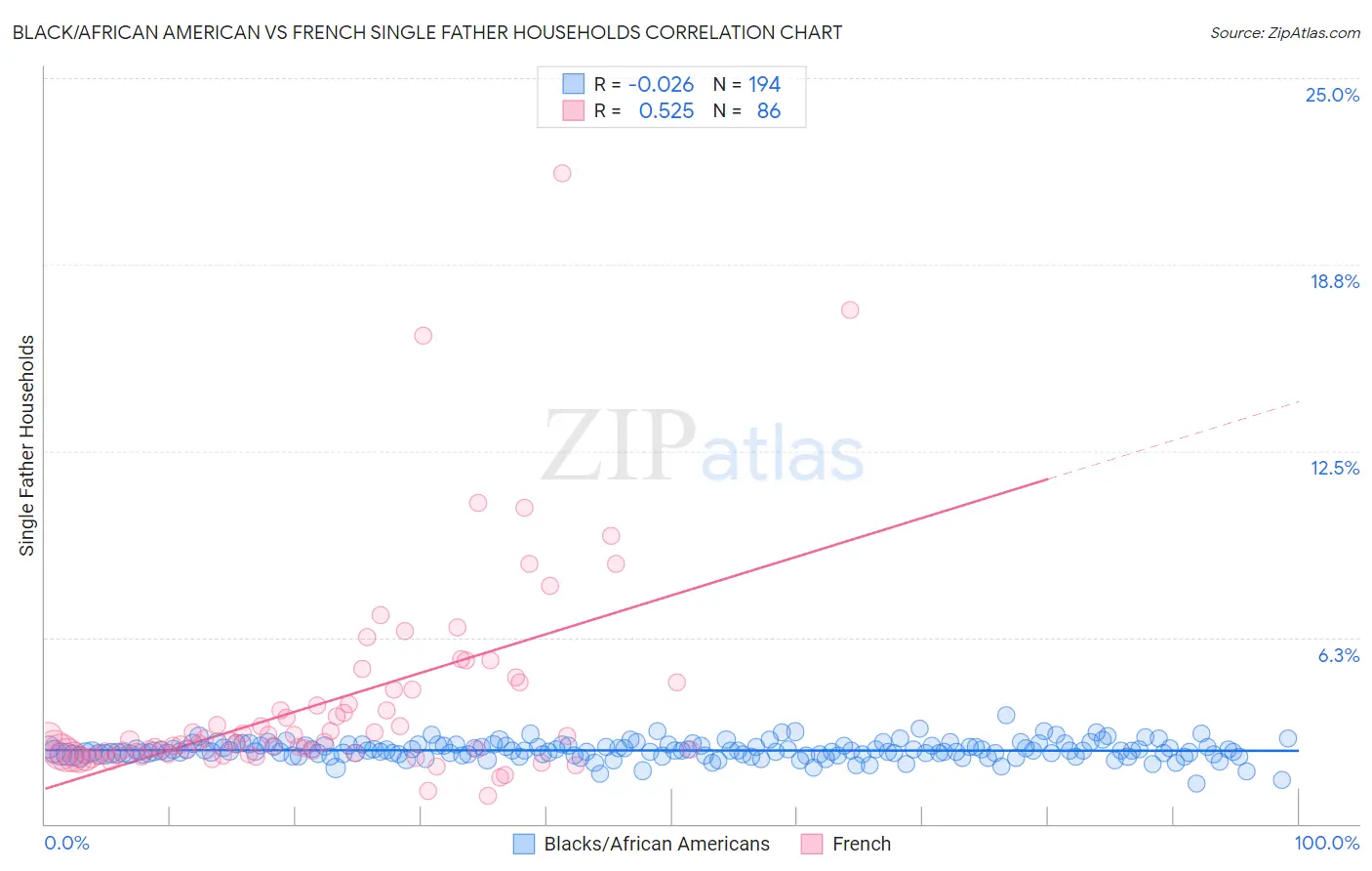 Black/African American vs French Single Father Households