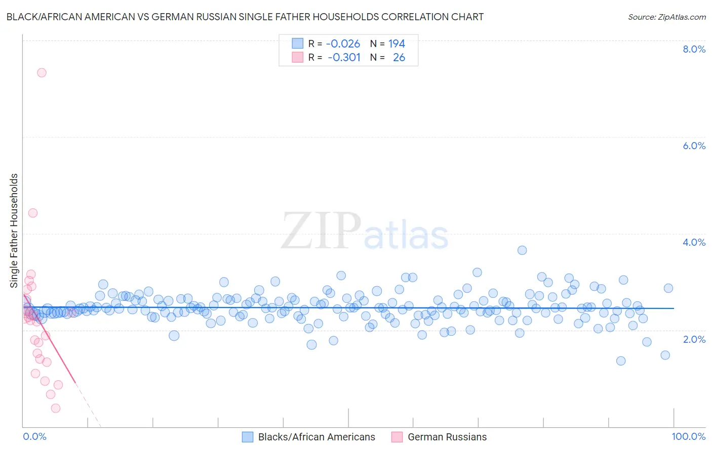 Black/African American vs German Russian Single Father Households