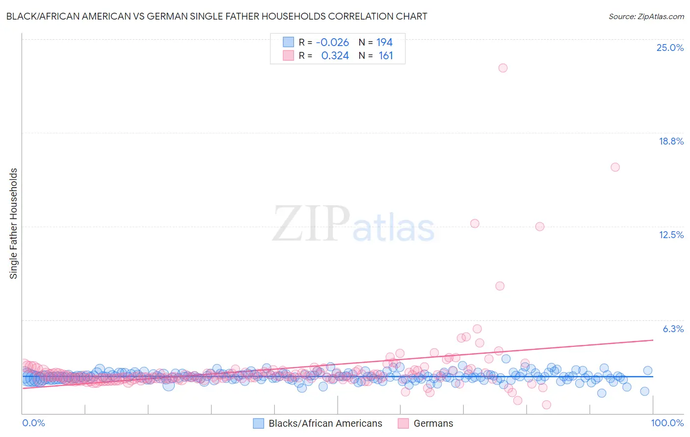 Black/African American vs German Single Father Households