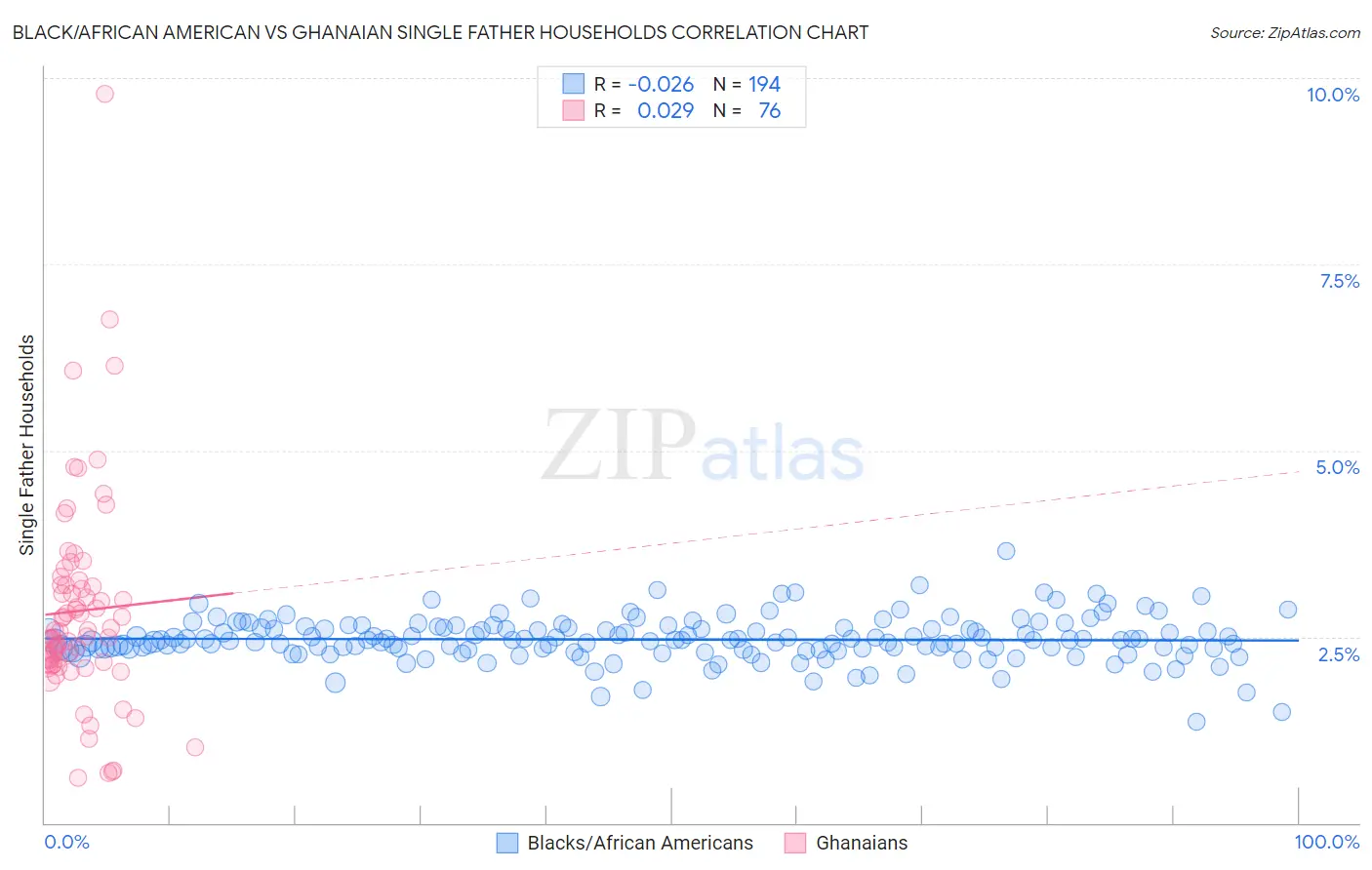 Black/African American vs Ghanaian Single Father Households