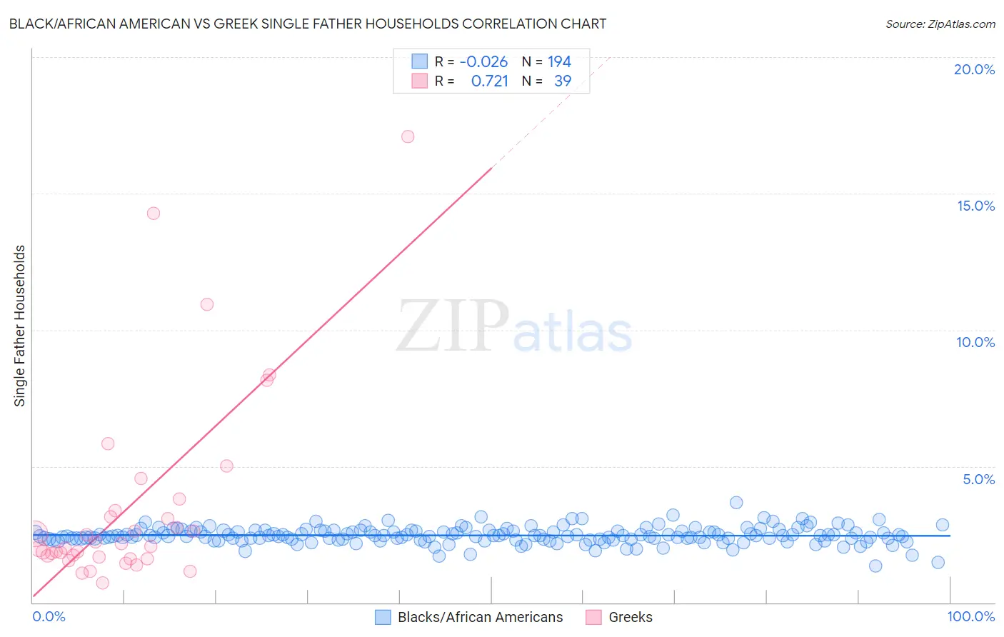 Black/African American vs Greek Single Father Households