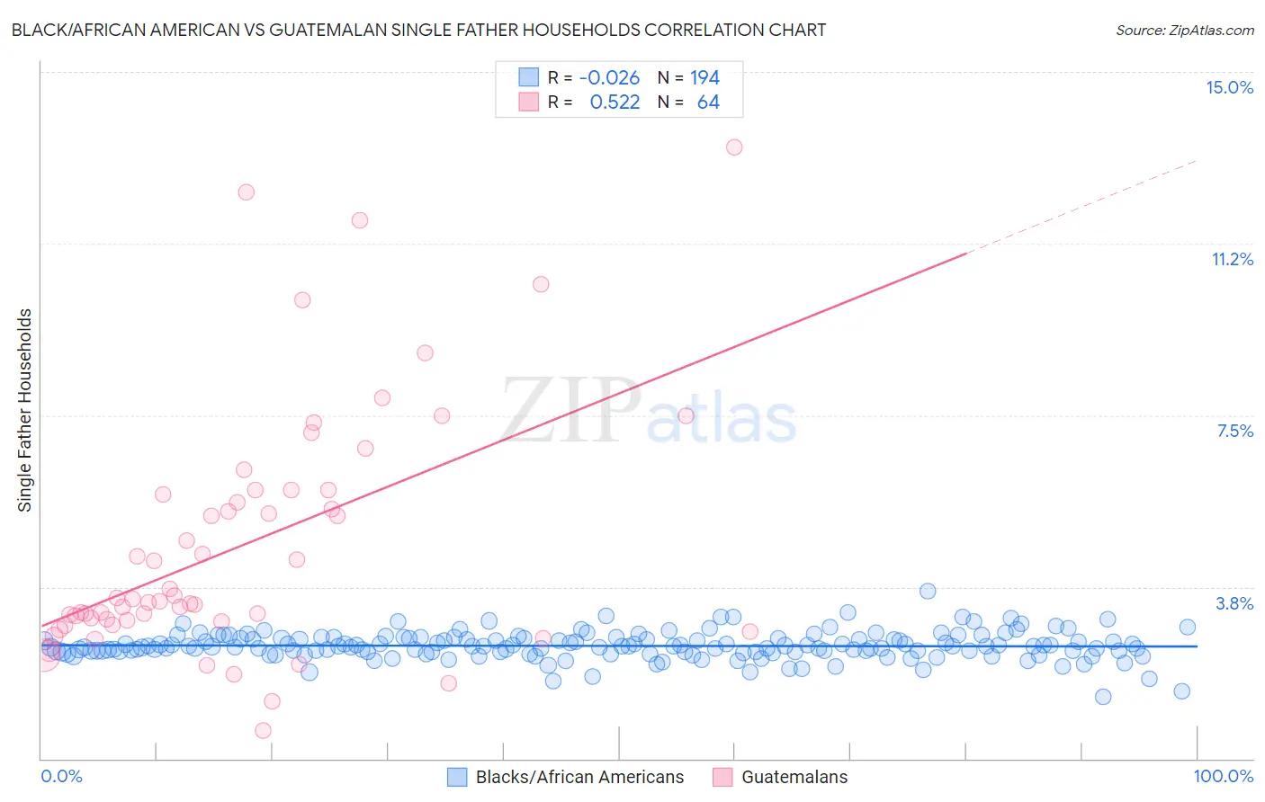 Black/African American vs Guatemalan Single Father Households