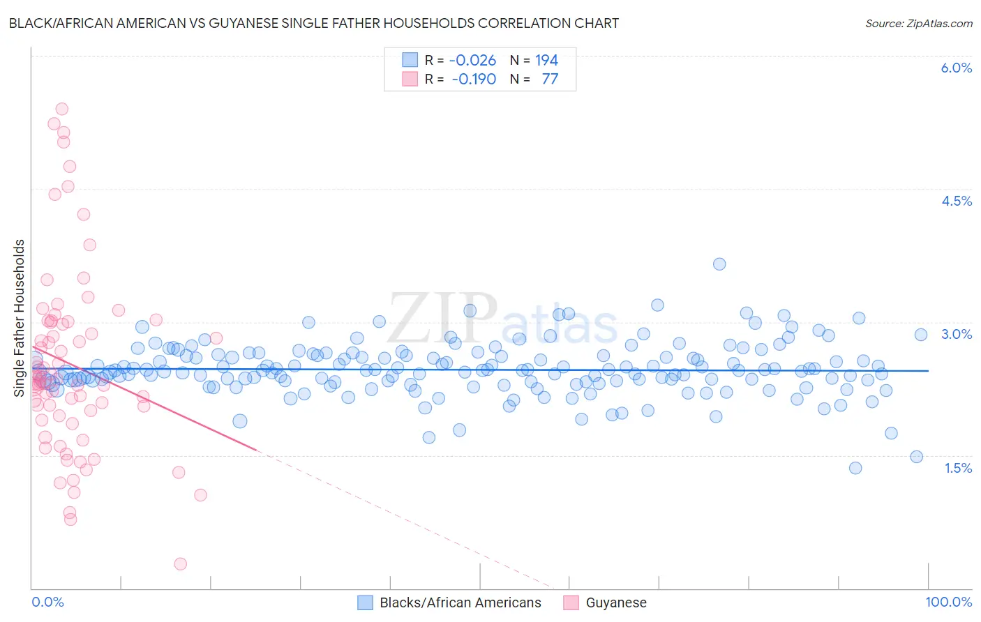 Black/African American vs Guyanese Single Father Households