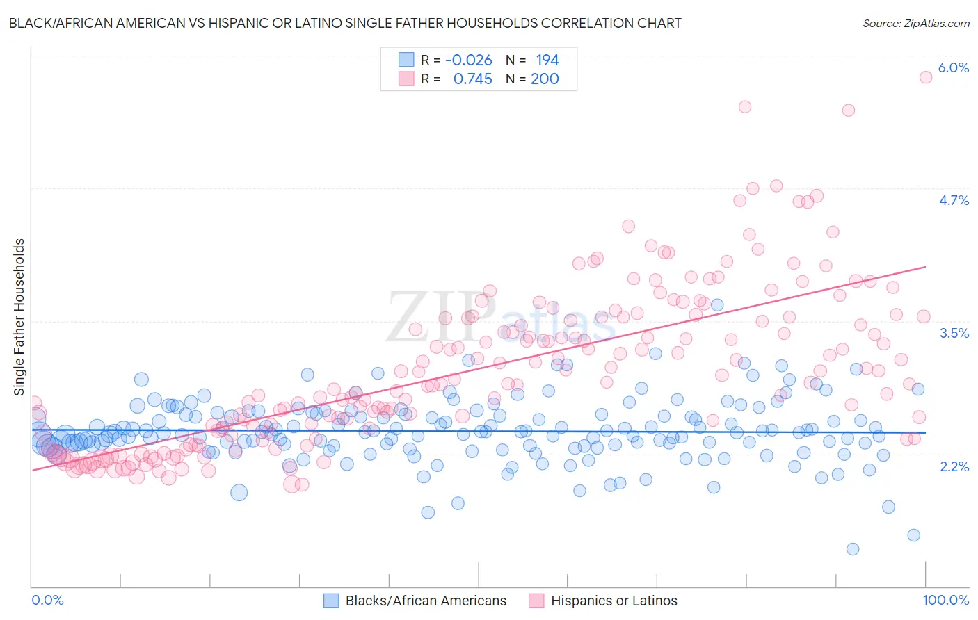 Black/African American vs Hispanic or Latino Single Father Households