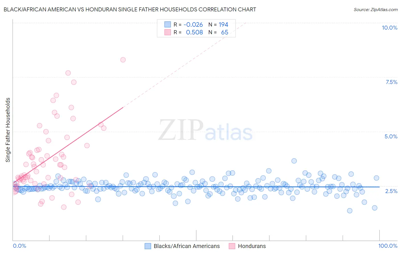 Black/African American vs Honduran Single Father Households