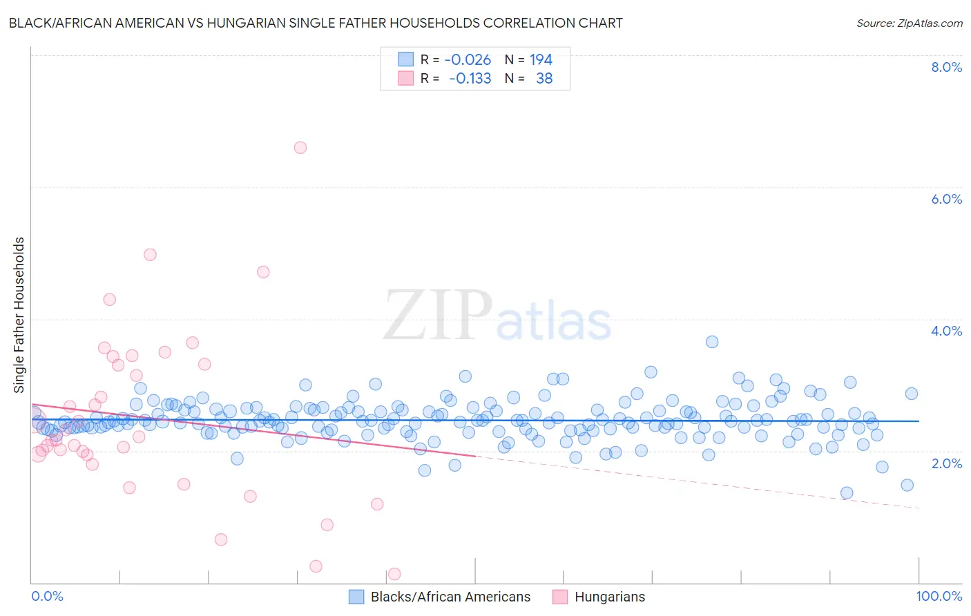 Black/African American vs Hungarian Single Father Households