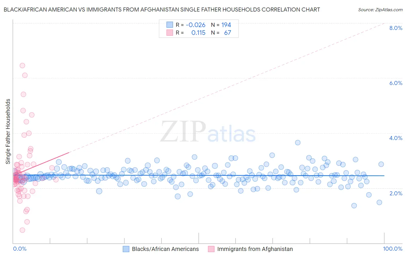 Black/African American vs Immigrants from Afghanistan Single Father Households