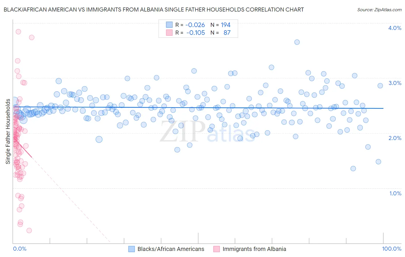 Black/African American vs Immigrants from Albania Single Father Households