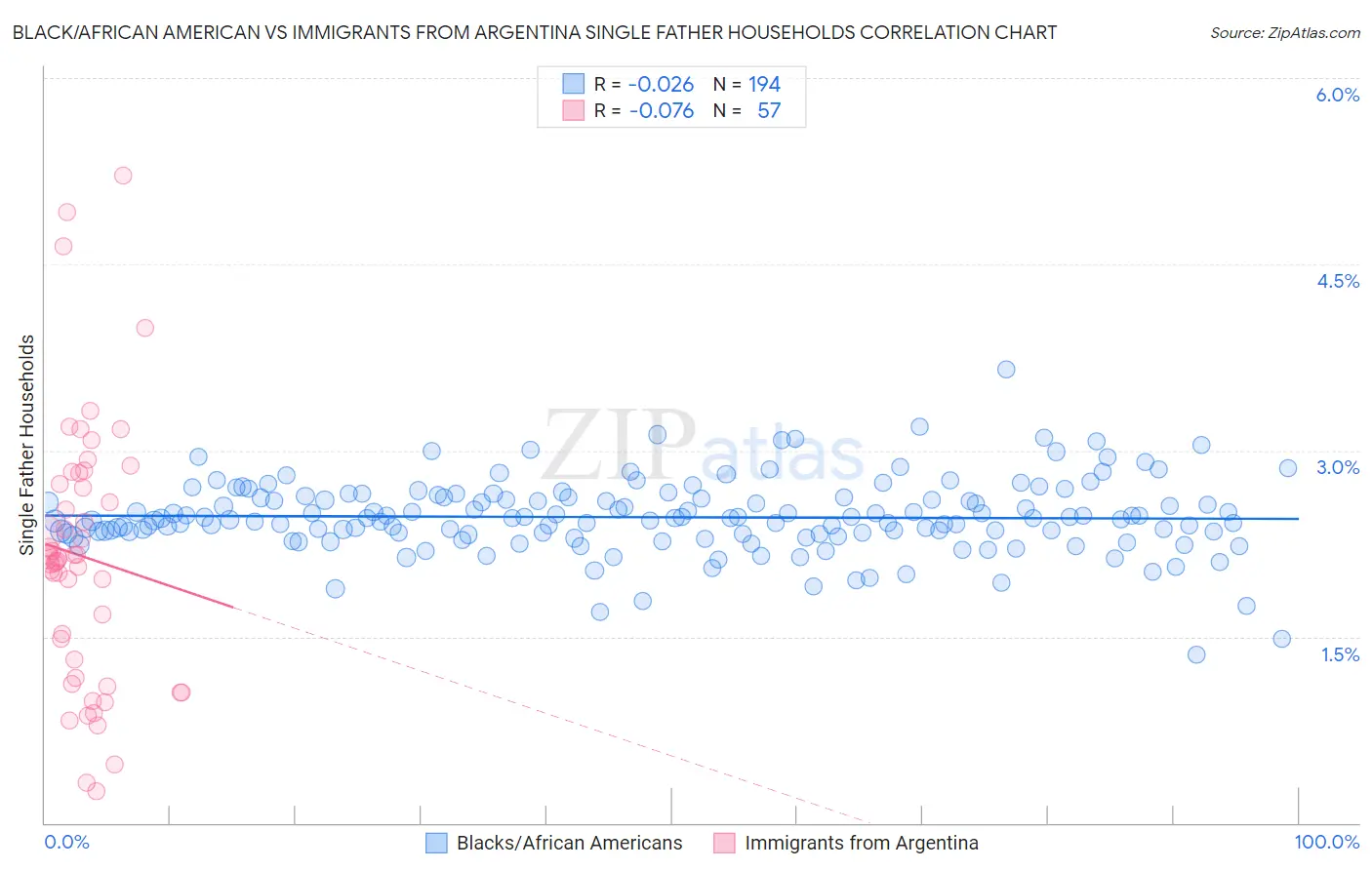 Black/African American vs Immigrants from Argentina Single Father Households