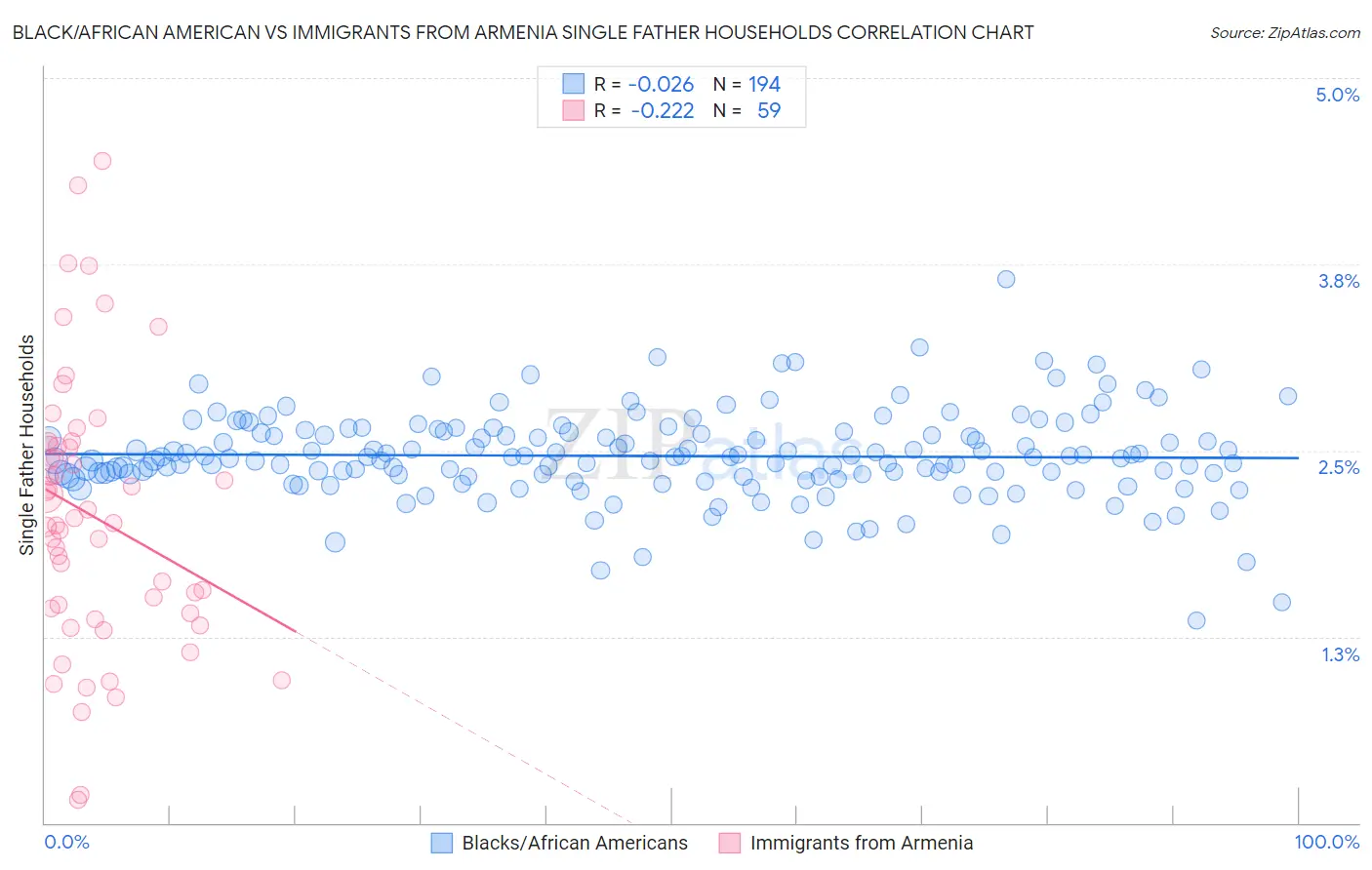 Black/African American vs Immigrants from Armenia Single Father Households