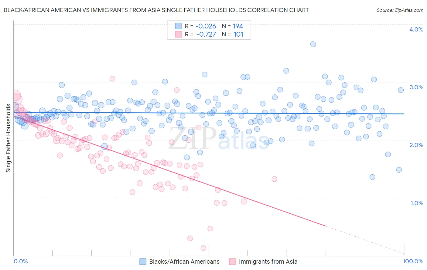 Black/African American vs Immigrants from Asia Single Father Households