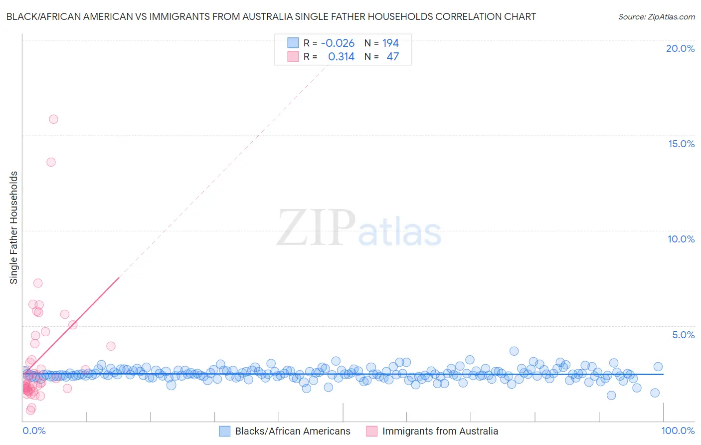 Black/African American vs Immigrants from Australia Single Father Households