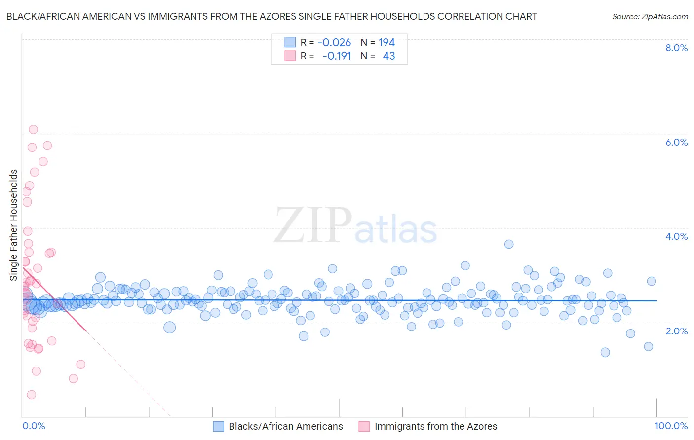 Black/African American vs Immigrants from the Azores Single Father Households