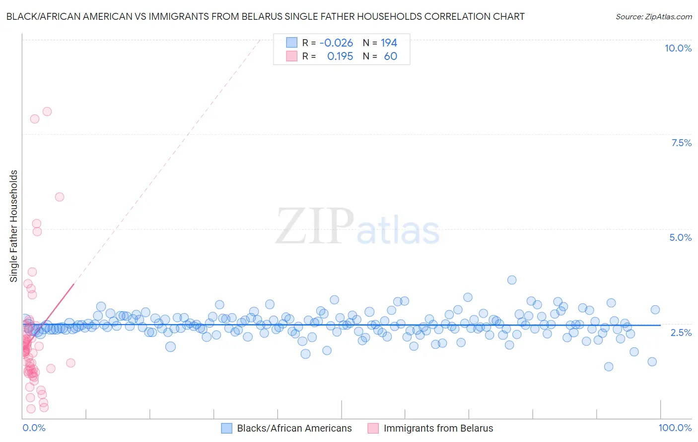 Black/African American vs Immigrants from Belarus Single Father Households