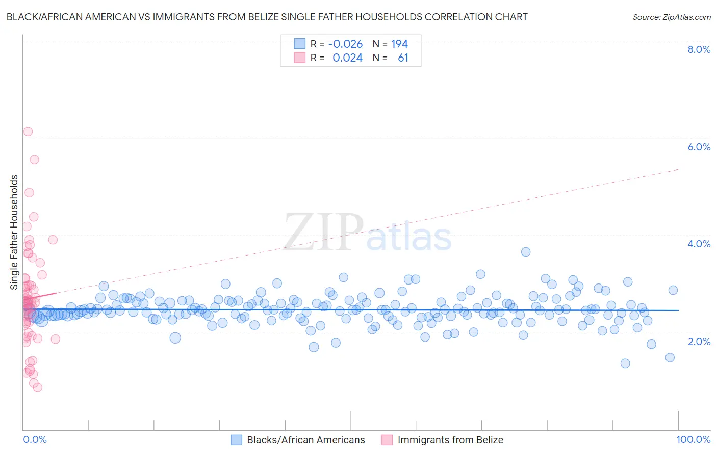 Black/African American vs Immigrants from Belize Single Father Households