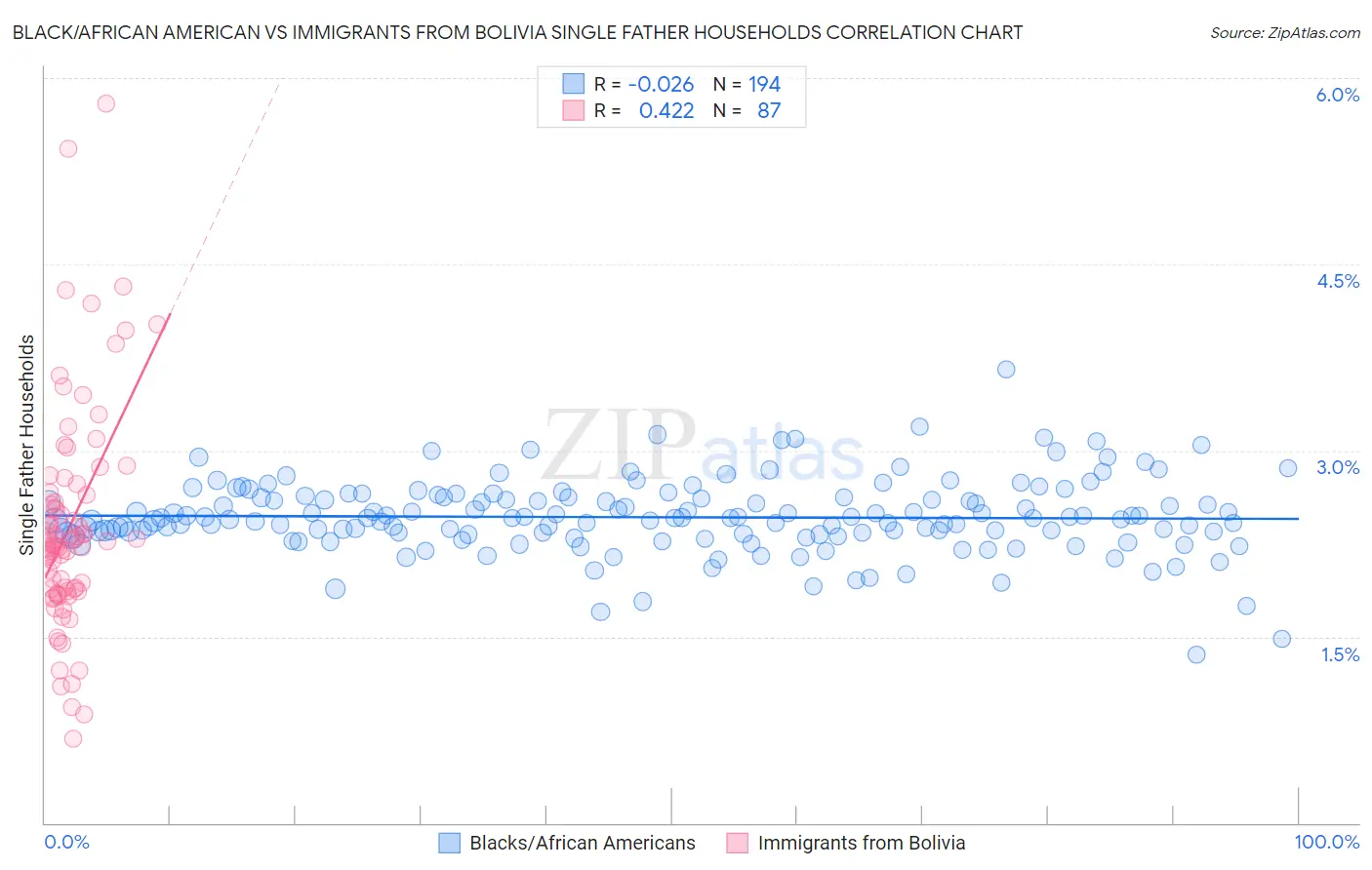 Black/African American vs Immigrants from Bolivia Single Father Households