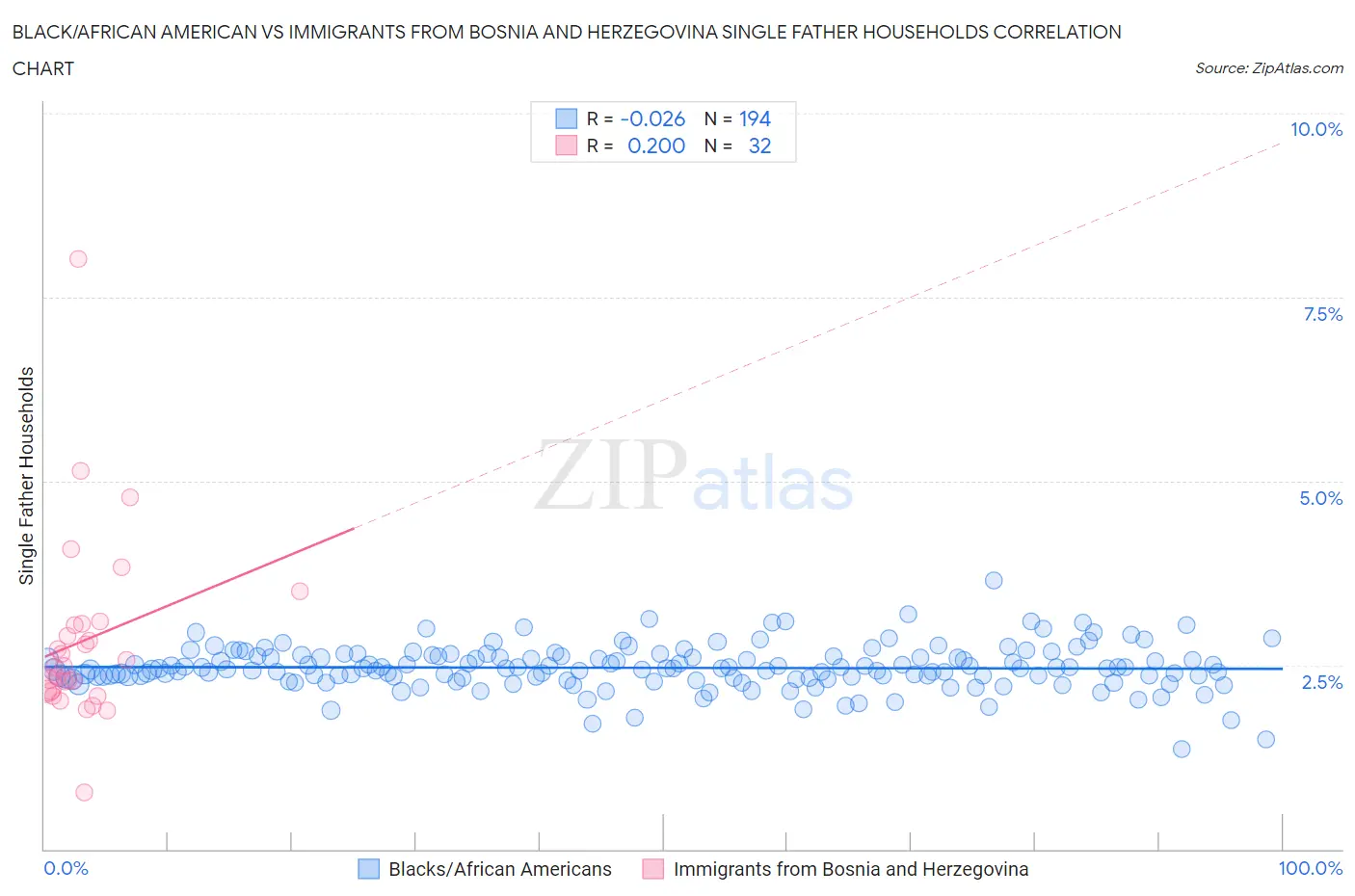 Black/African American vs Immigrants from Bosnia and Herzegovina Single Father Households