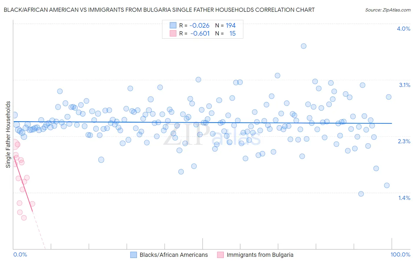 Black/African American vs Immigrants from Bulgaria Single Father Households