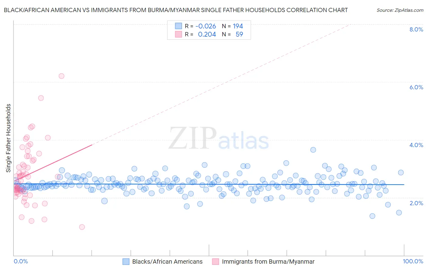 Black/African American vs Immigrants from Burma/Myanmar Single Father Households