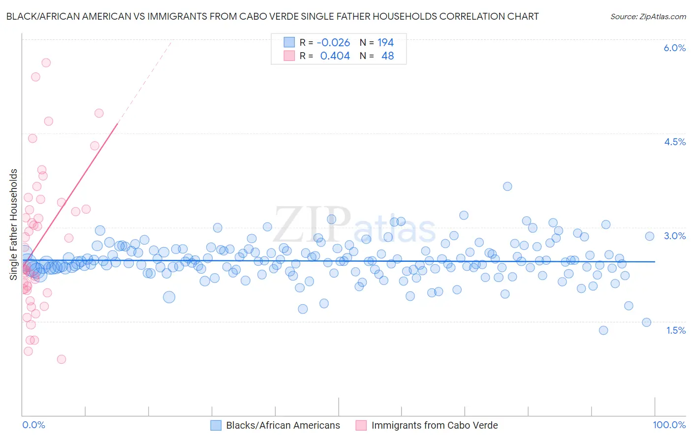 Black/African American vs Immigrants from Cabo Verde Single Father Households