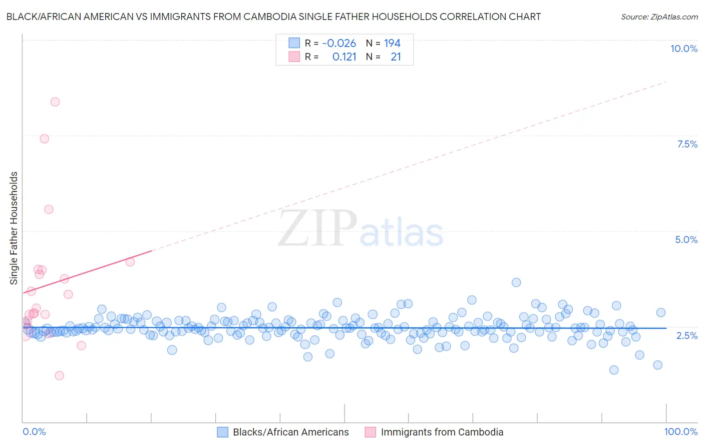 Black/African American vs Immigrants from Cambodia Single Father Households