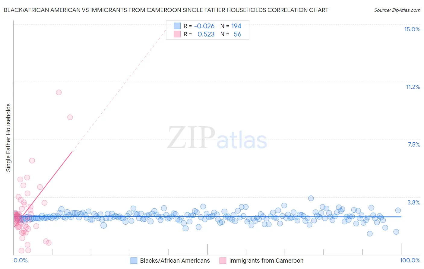 Black/African American vs Immigrants from Cameroon Single Father Households