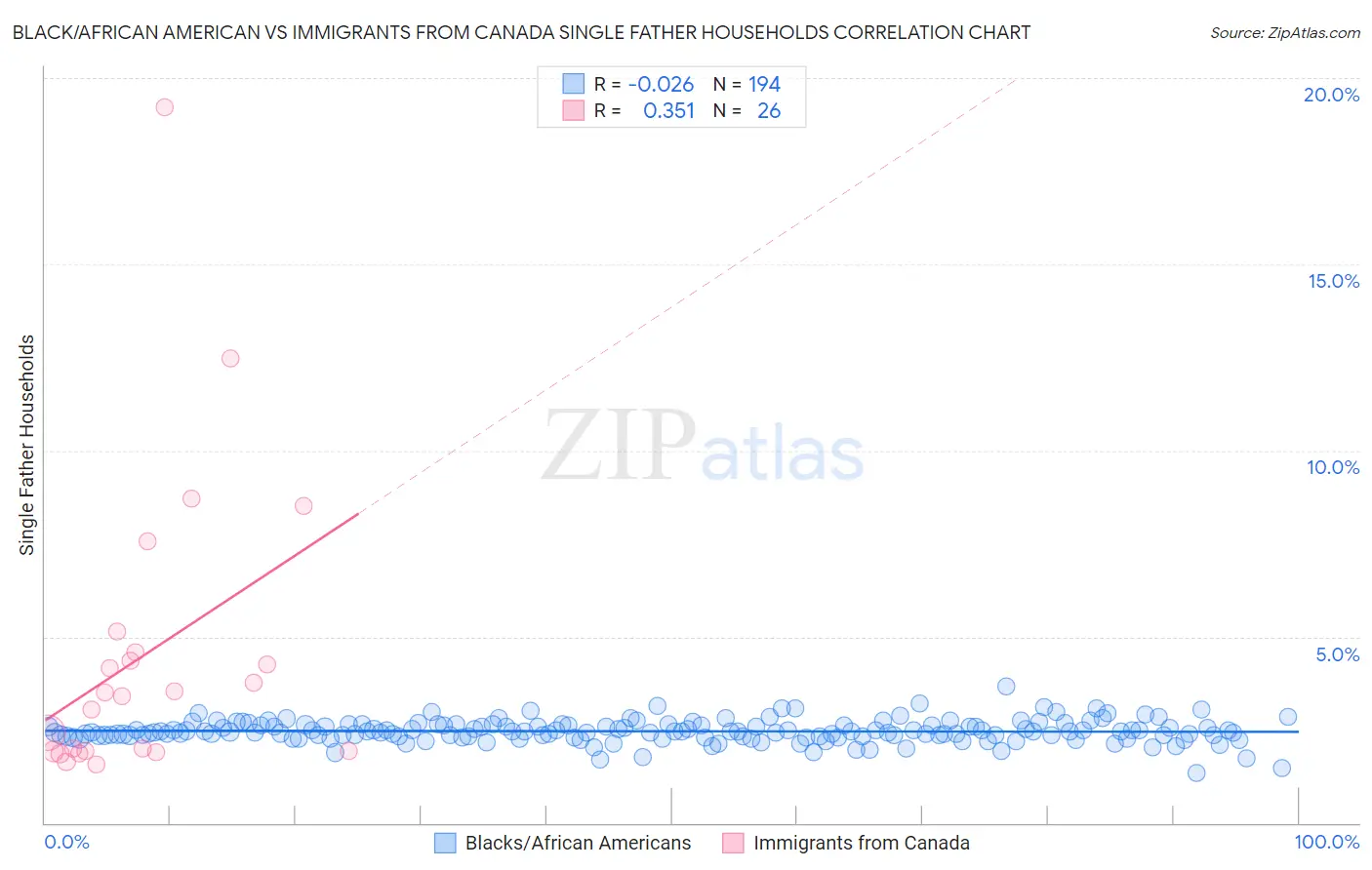 Black/African American vs Immigrants from Canada Single Father Households