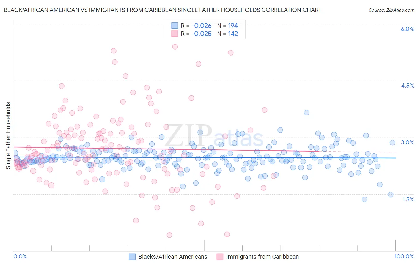 Black/African American vs Immigrants from Caribbean Single Father Households