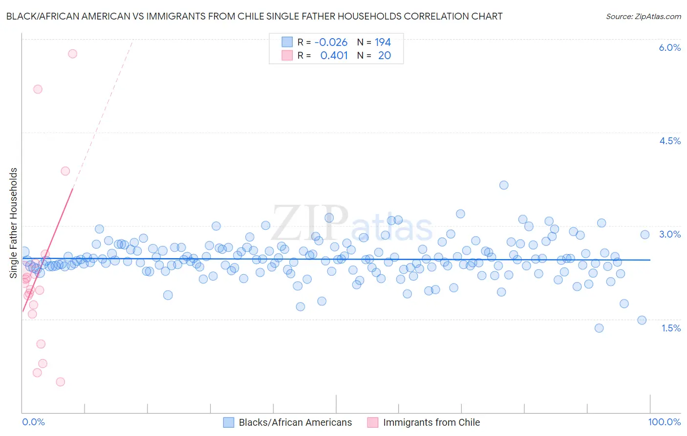 Black/African American vs Immigrants from Chile Single Father Households