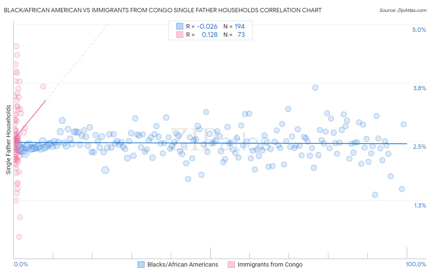 Black/African American vs Immigrants from Congo Single Father Households