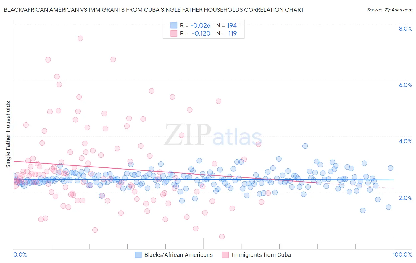 Black/African American vs Immigrants from Cuba Single Father Households
