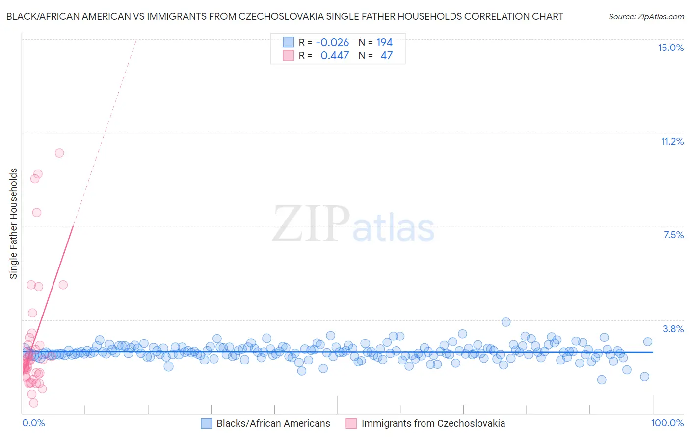 Black/African American vs Immigrants from Czechoslovakia Single Father Households