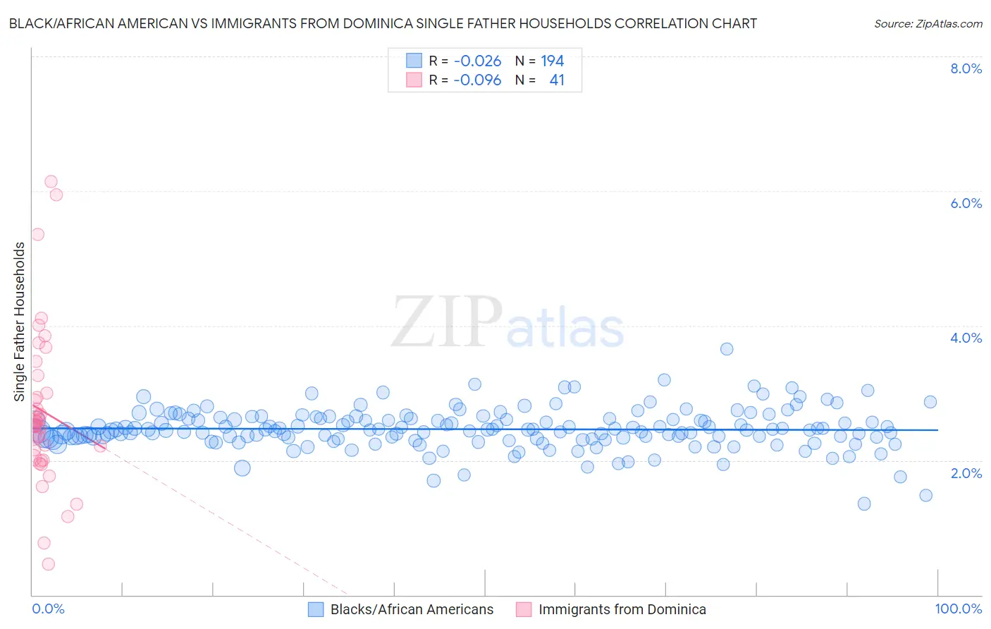 Black/African American vs Immigrants from Dominica Single Father Households