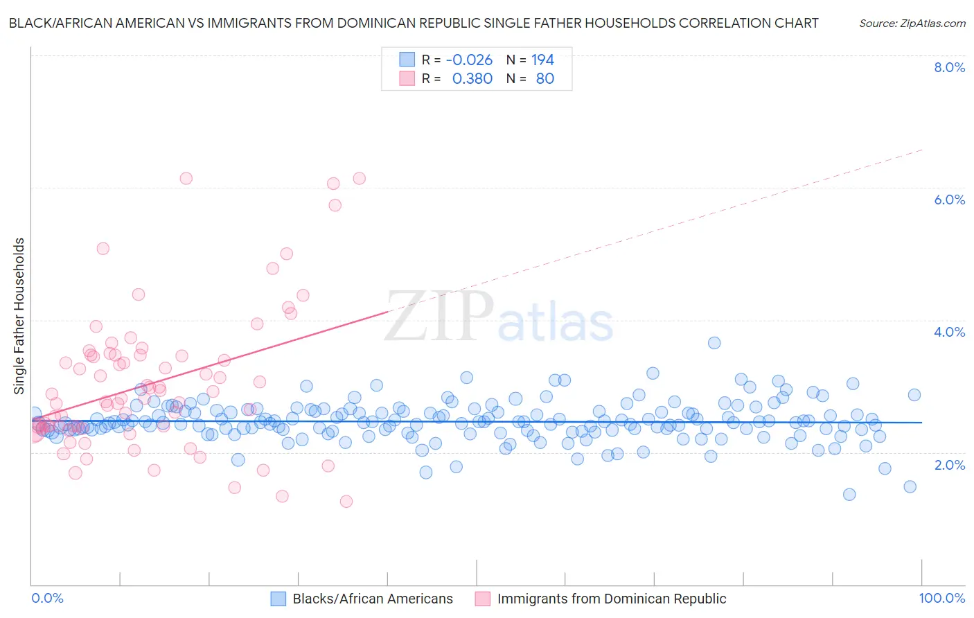 Black/African American vs Immigrants from Dominican Republic Single Father Households