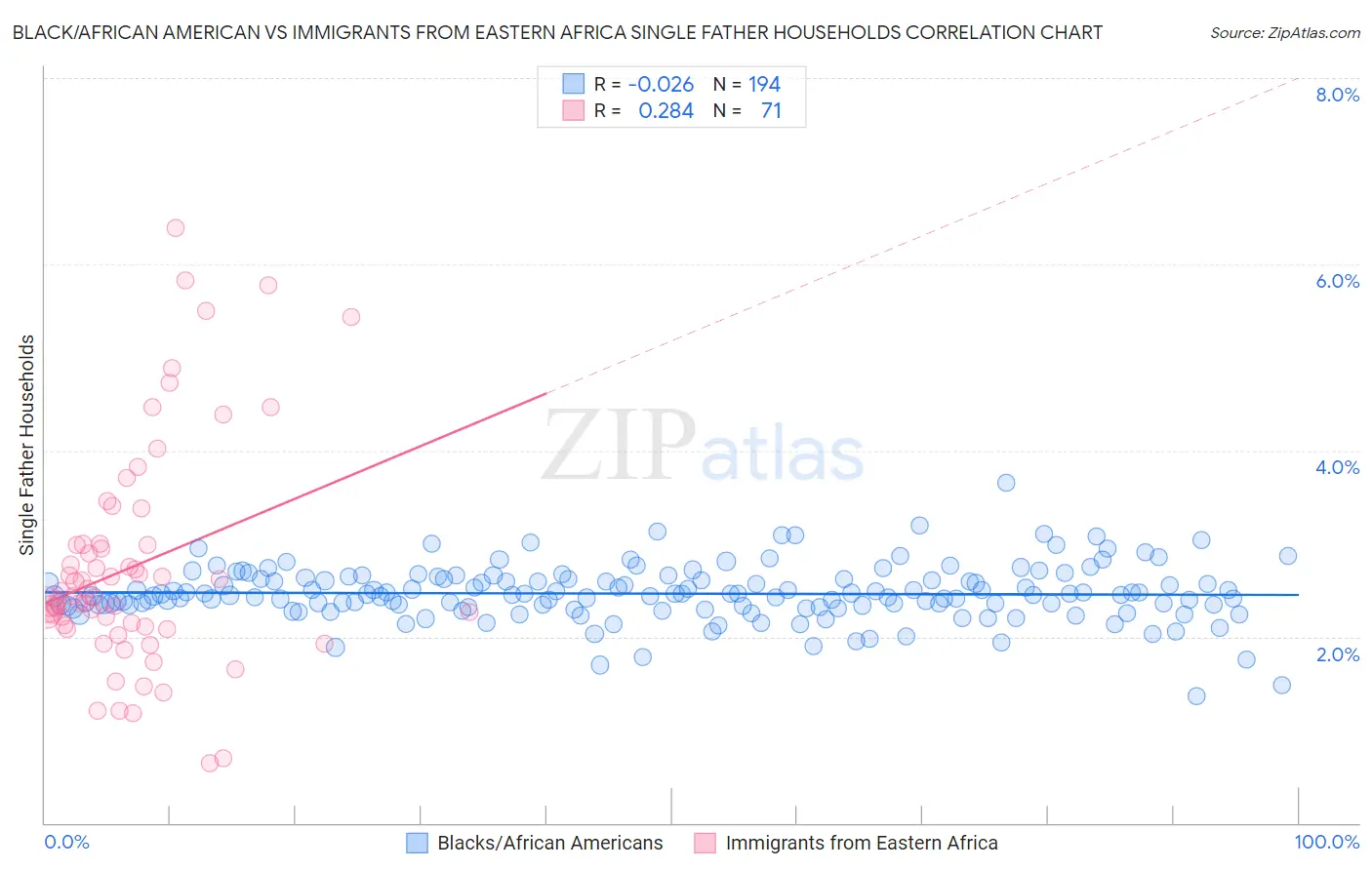 Black/African American vs Immigrants from Eastern Africa Single Father Households
