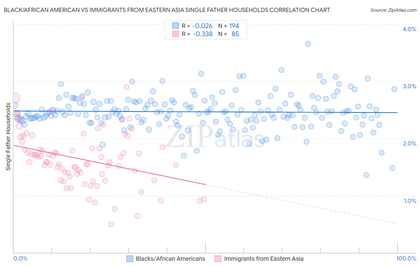 Black/African American vs Immigrants from Eastern Asia Single Father Households