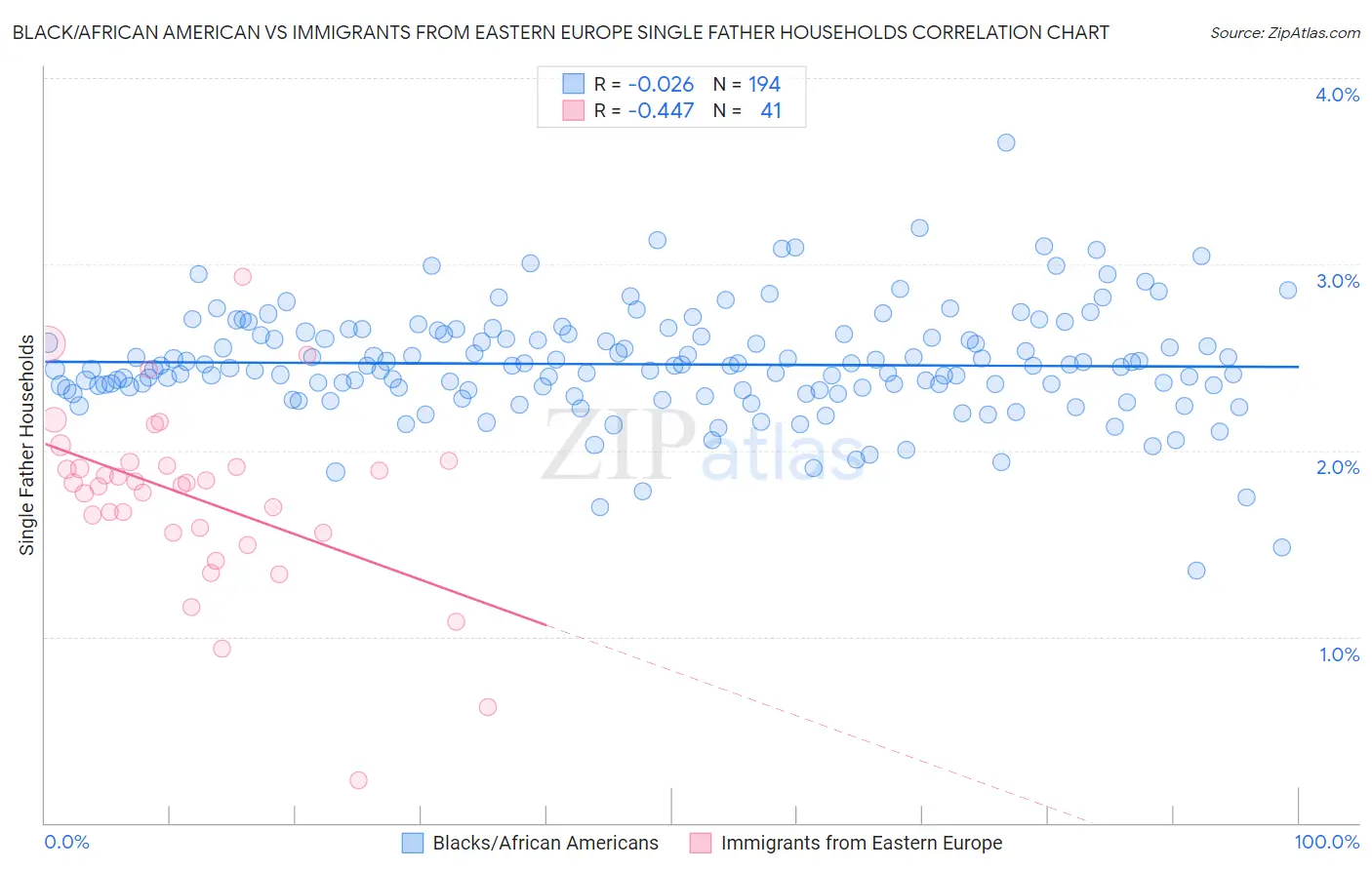 Black/African American vs Immigrants from Eastern Europe Single Father Households