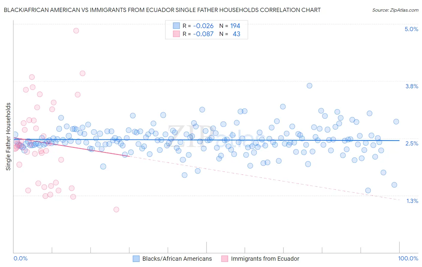 Black/African American vs Immigrants from Ecuador Single Father Households