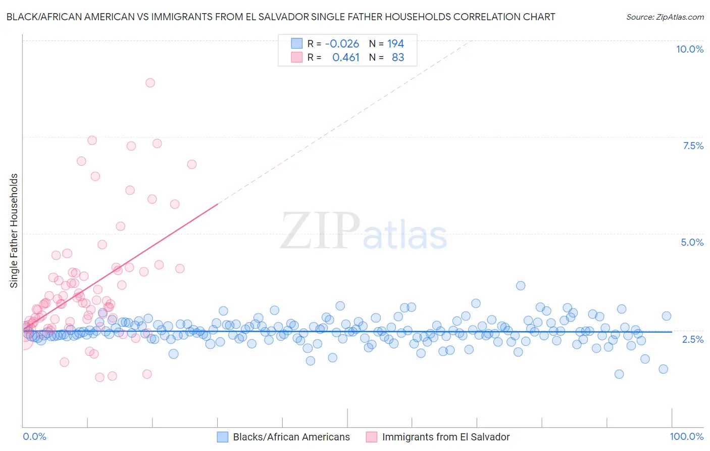 Black/African American vs Immigrants from El Salvador Single Father Households