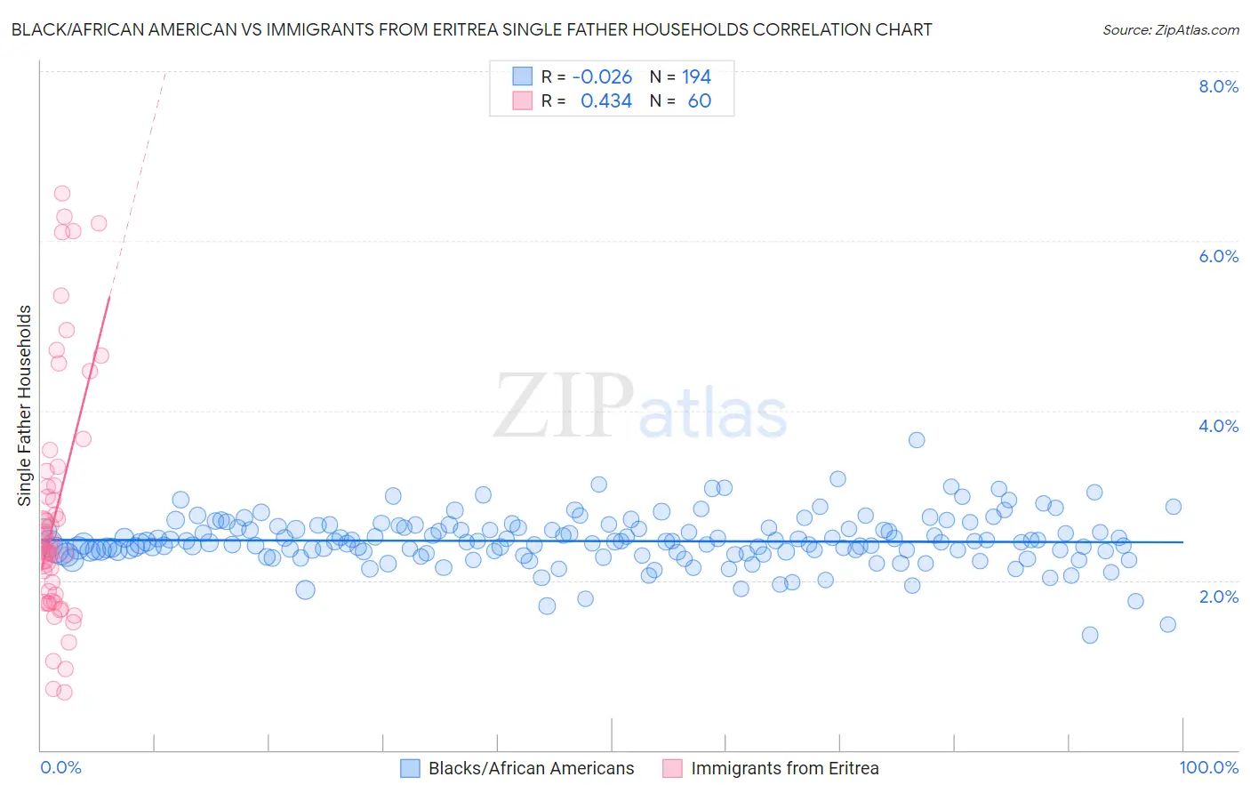 Black/African American vs Immigrants from Eritrea Single Father Households