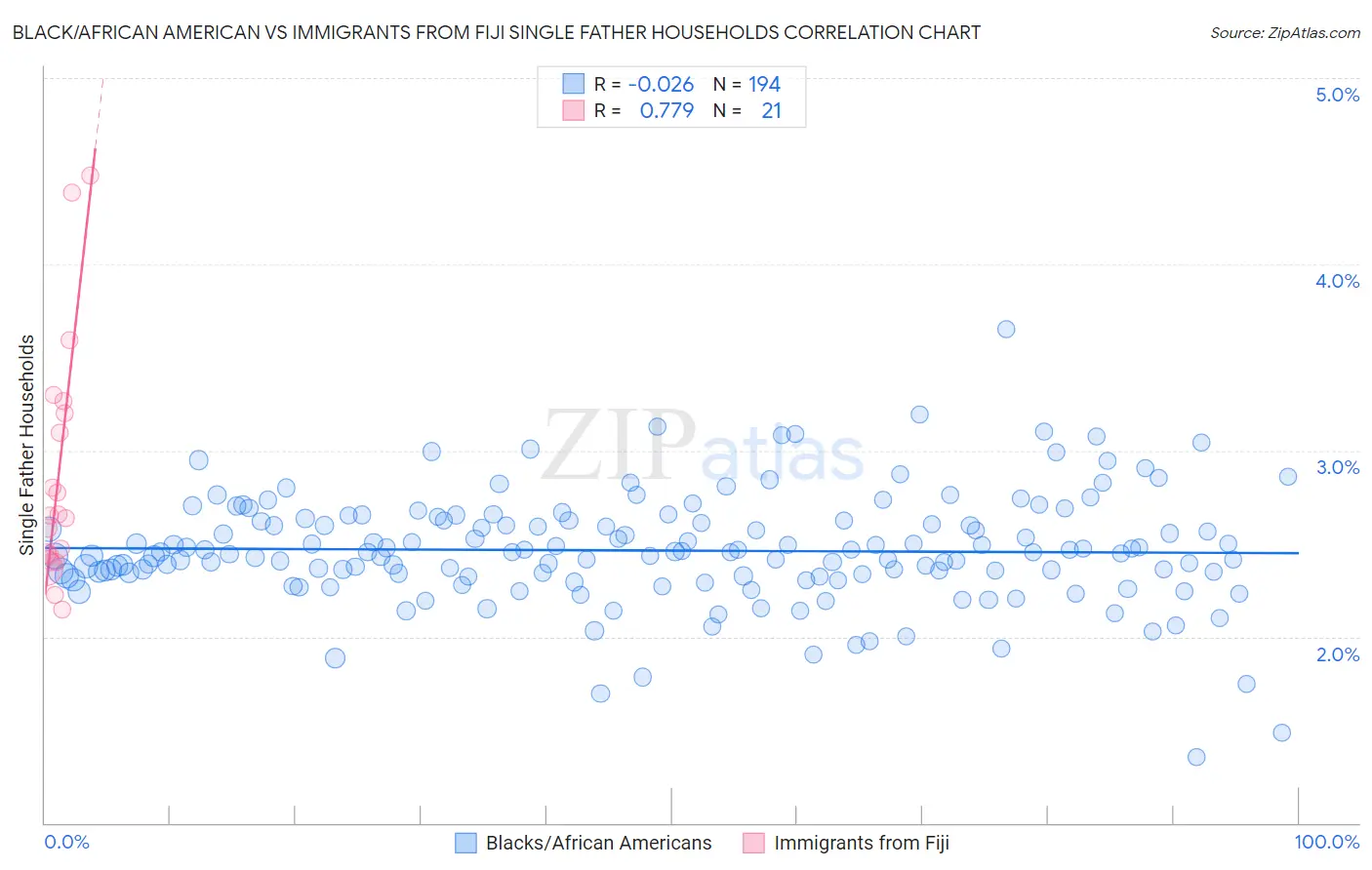 Black/African American vs Immigrants from Fiji Single Father Households
