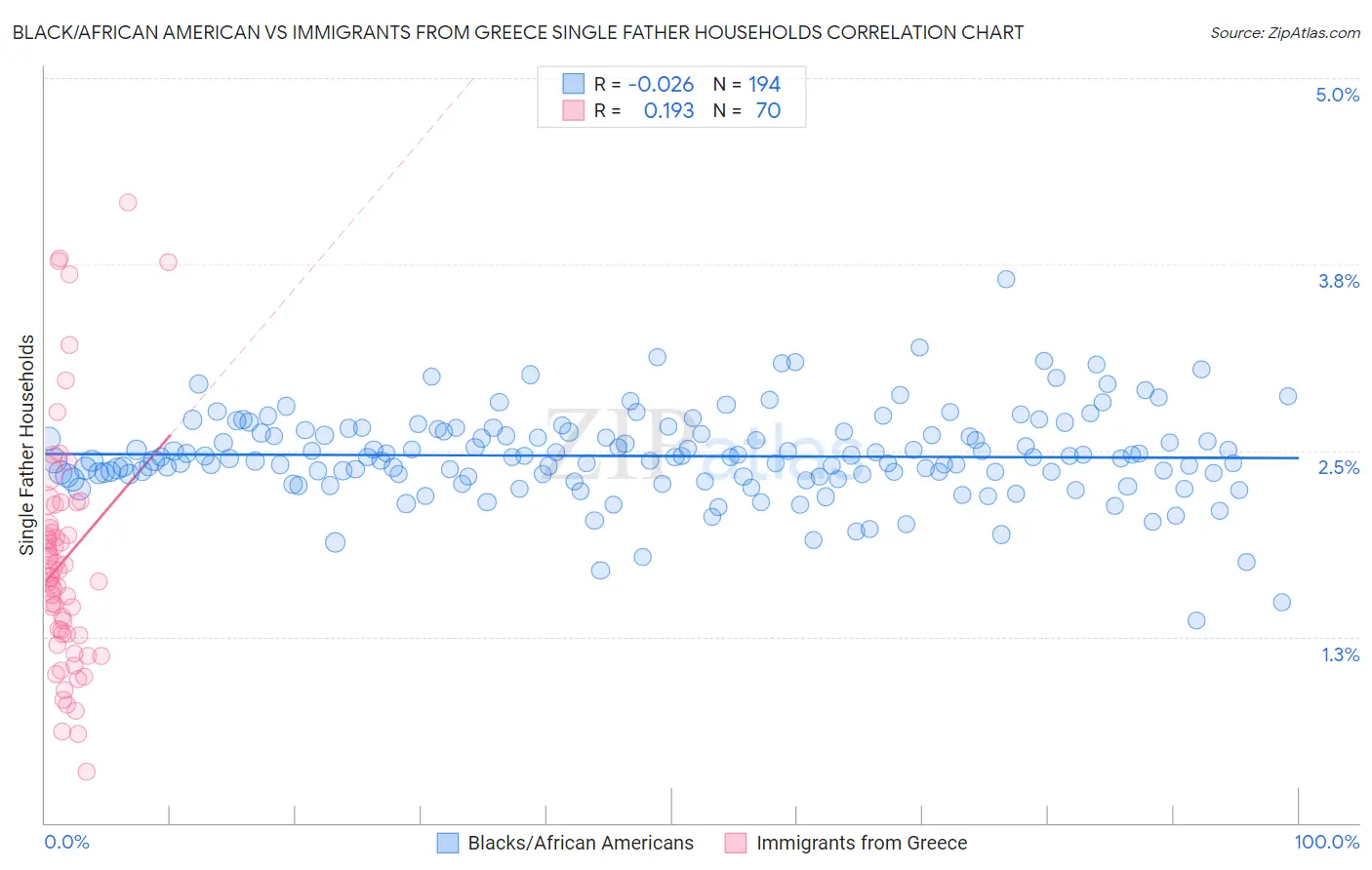 Black/African American vs Immigrants from Greece Single Father Households