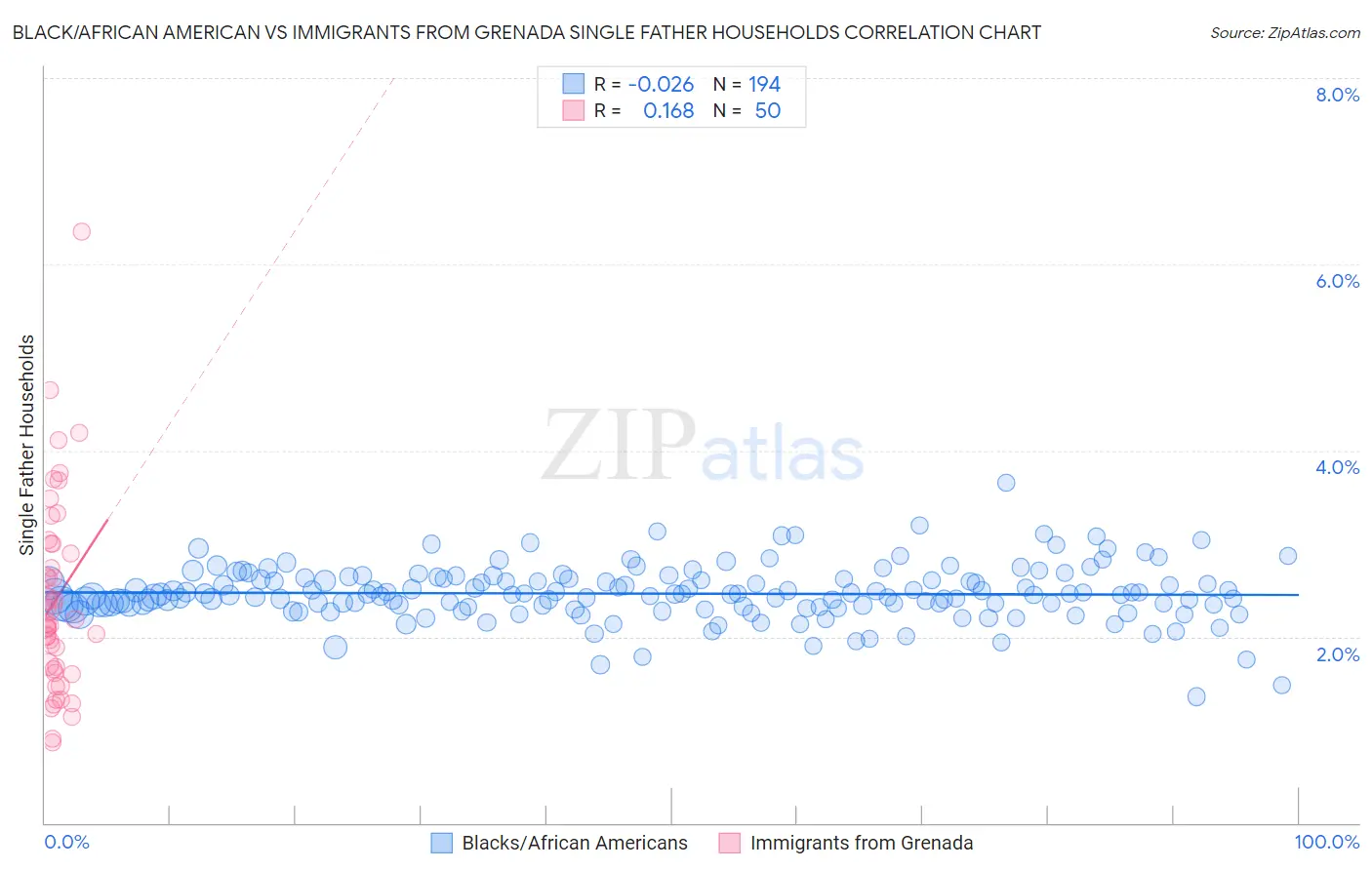 Black/African American vs Immigrants from Grenada Single Father Households