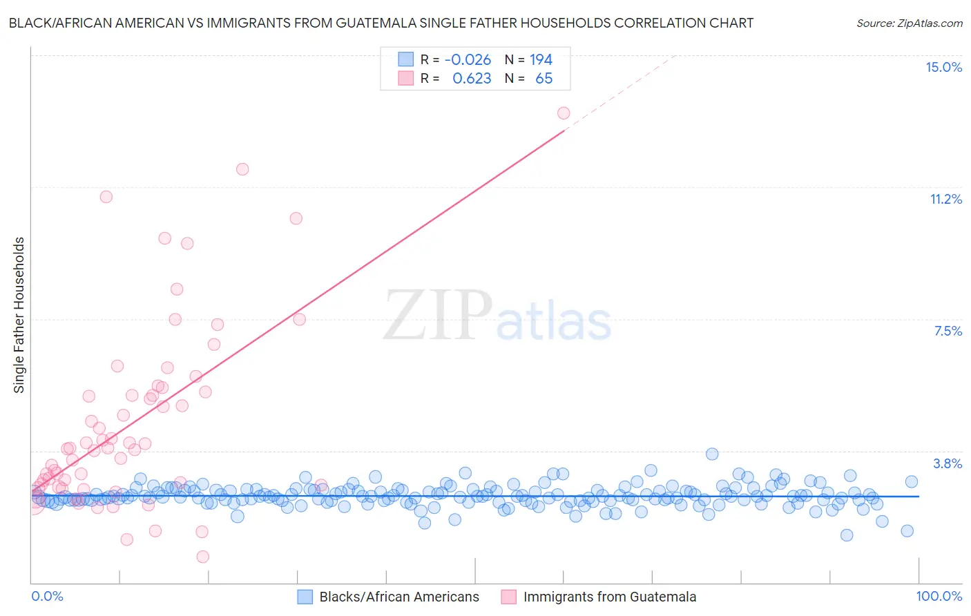 Black/African American vs Immigrants from Guatemala Single Father Households